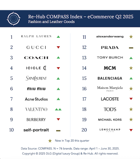 COMPASS Index – eCommerce Q2 2025 for Fashion and Leather Goods. Image credit: DLG (Digital Luxury Group) & Re-Hub