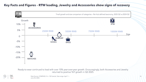 Tmall revenue across certain categories – including ready-to-wear, jewelry and accessories – showed signs of recovery in Q2. Image credit: DLG (Digital Luxury Group) & Re-Hub